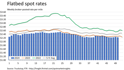 Flatbed rates_121624