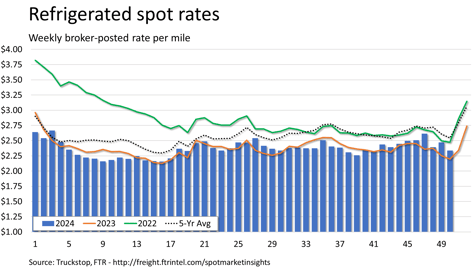 Refrigerated rates_121624