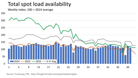 Total loads_121624