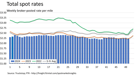 Total rates_121624