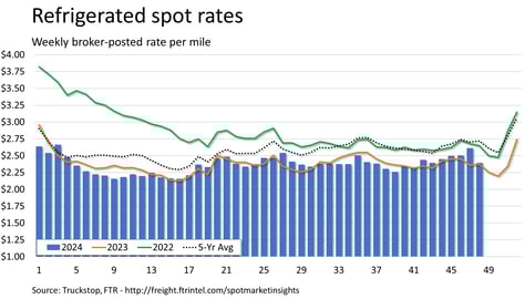 Refrigerated rates_120224