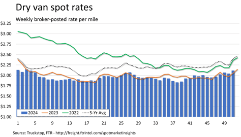 Dry van rates_122324