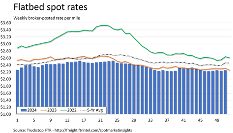 Flatbed rates_122324