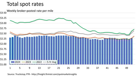 Total rates_122324