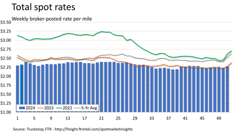 Total rates_122324