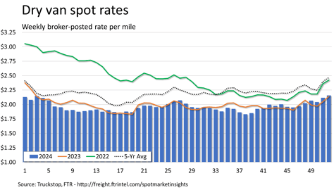 Dry van rates_123024