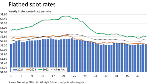 Flatbed rates_123024