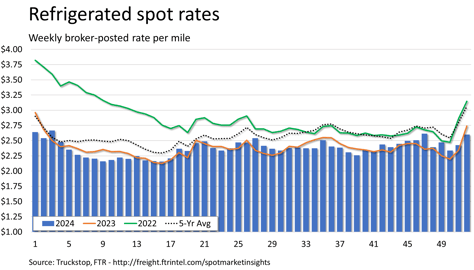 Refrigerated rates_123024