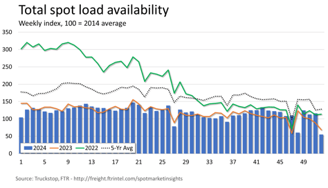 Total loads_123024