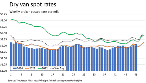 Dry van rates_120924