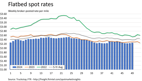 Flatbed rates_120924