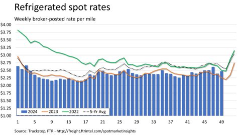 Refrigerated rates_120924