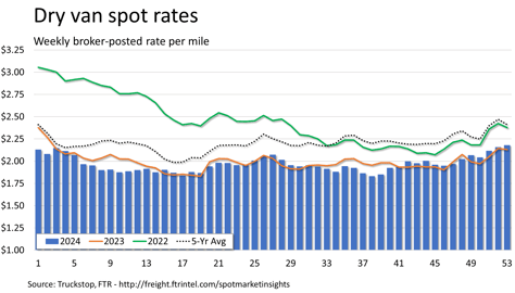 Dry van rates_010625