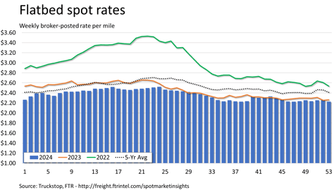 Flatbed rates_010625