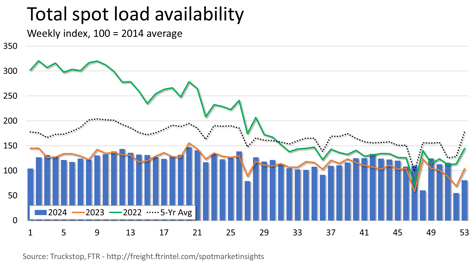 Total loads_010625