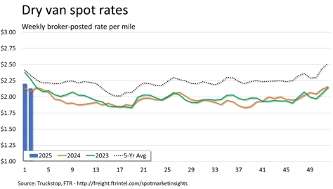 Dry van rates_012125