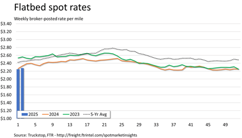 Flatbed rates_012125
