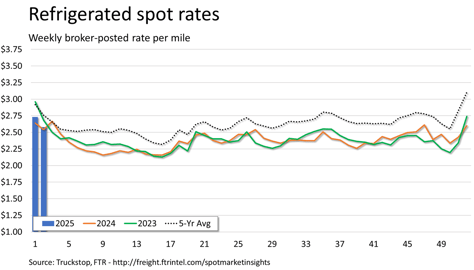 Refrigerated rates_012125