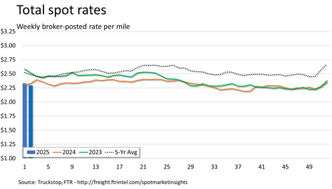 Total rates_012125