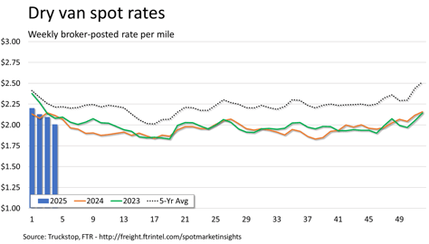 Dry van rates_020325