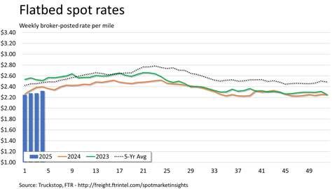 Flatbed rates_020325