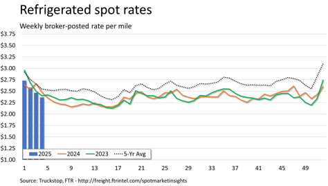 Refrigerated rates_020325