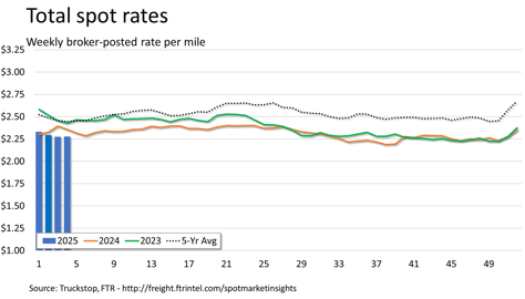 Total rates_020325