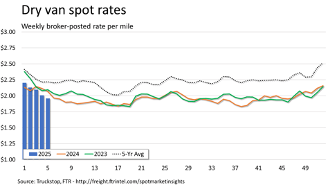 Dry van rates_021025