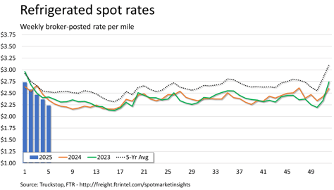 Refrigerated rates_021025