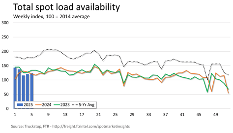 Total loads_021025
