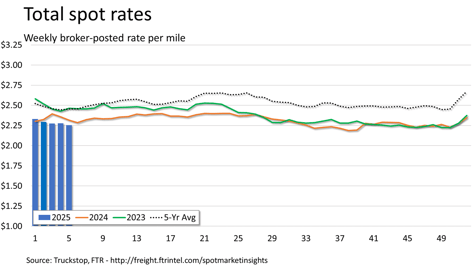 Total rates_021025
