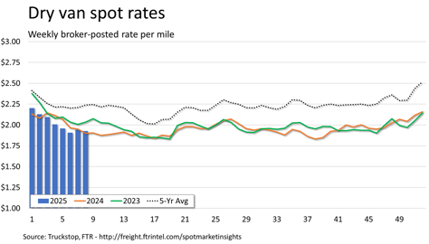 Dry van rates_030325
