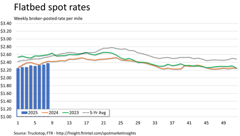 Flatbed rates_030325