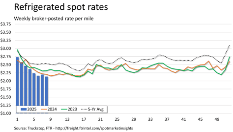 Refrigerated rates_030325