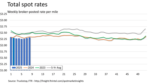 Total rates_030325