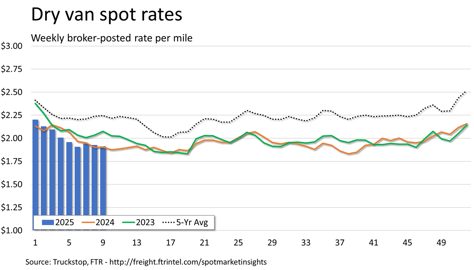 Dry van rates_031025