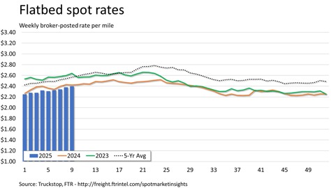 Flatbed rates_031025