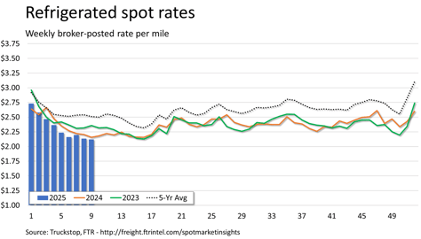 Refrigerated rates_031025