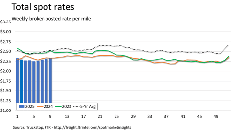 Total rates_031025