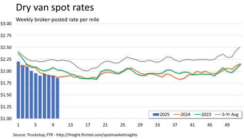 Dry van rates_031725