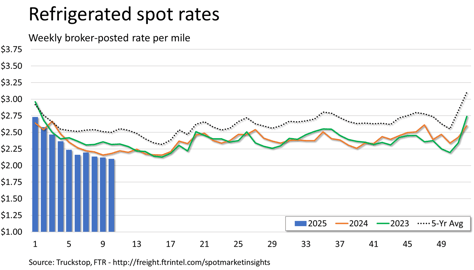 Refrigerated rates_031725