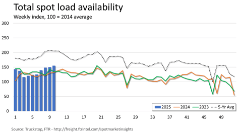 Total loads_031725