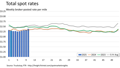 Total rates_031725