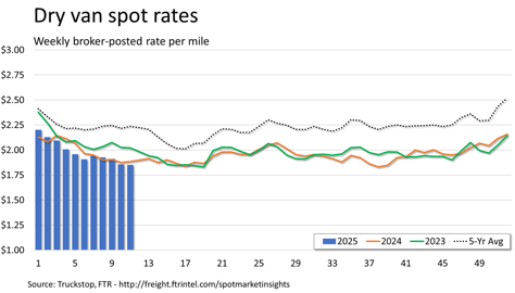 Dry van rates_032425