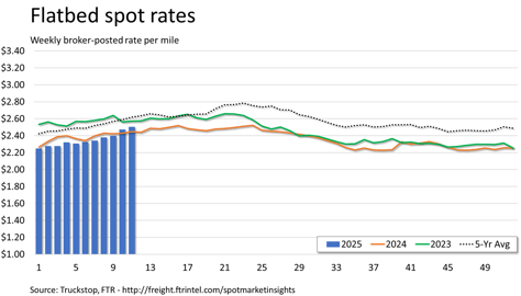Flatbed rates_032425