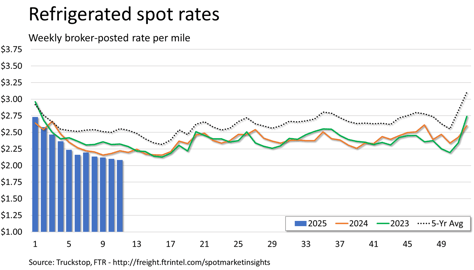 Refrigerated rates_032425