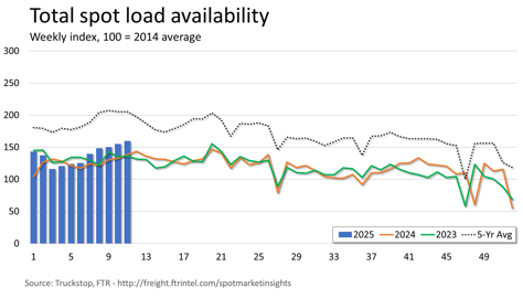 Total loads_032425