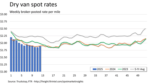 Dry van rates_033125