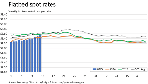 Flatbed rates_033125