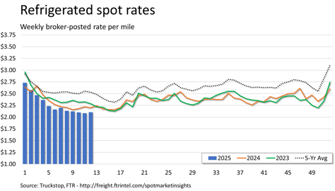 Refrigerated rates_033125